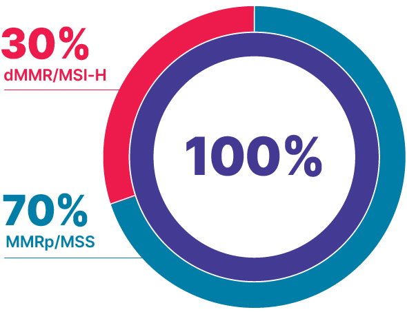 Biomarker type infographic