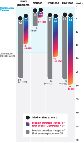 Median start time and duration of the four most common side effects with JEMPERLI + CP and placebo + CP