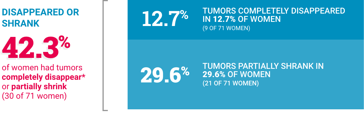 Infographic with data showing how JEMPERLI (dostarlimab-gxly) helped women's tumors shrink or completely disappear. 42.3% of women had tumors completely disappear or partially shrink. Tumors completely disappeared in 12.7% of women. Tumors partially shrank in 29.6% of women.